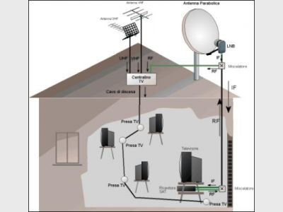 offerta: Impianti TV Digitale Terrestre e Satellitari
